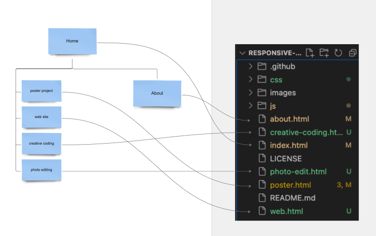 site map diagram next to screenshot of files in Codespaces showing one-to-one relationship between a page in the site map and an html file.